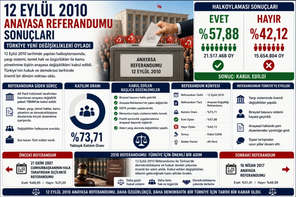 12 Eylül 2010 Anayasa Referandumu Sonuçları