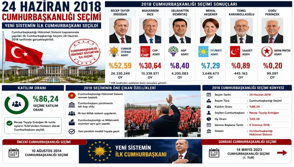 24 Haziran 2018 Cumhurbaşkanlığı Seçimi Sonuçları