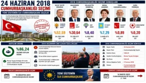 24 Haziran 2018 Cumhurbaşkanlığı Seçimi Sonuçları
