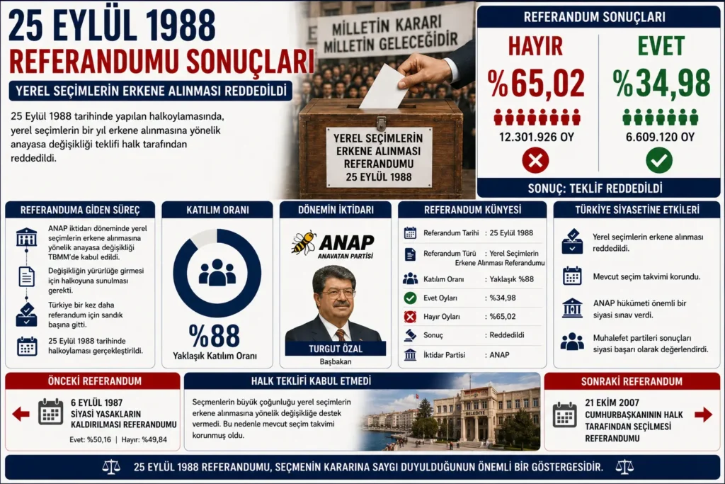 25 Eylül 1988 Referandumu Sonuçları