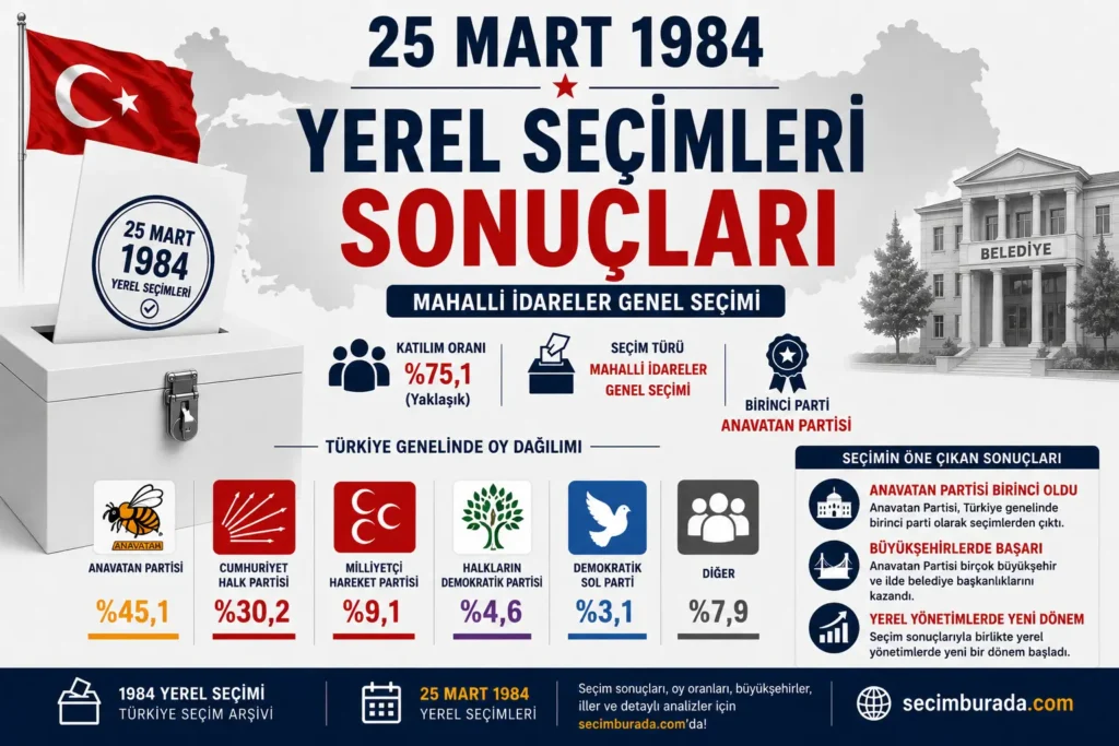 25 Mart 1984 Yerel Seçimleri Sonuçları