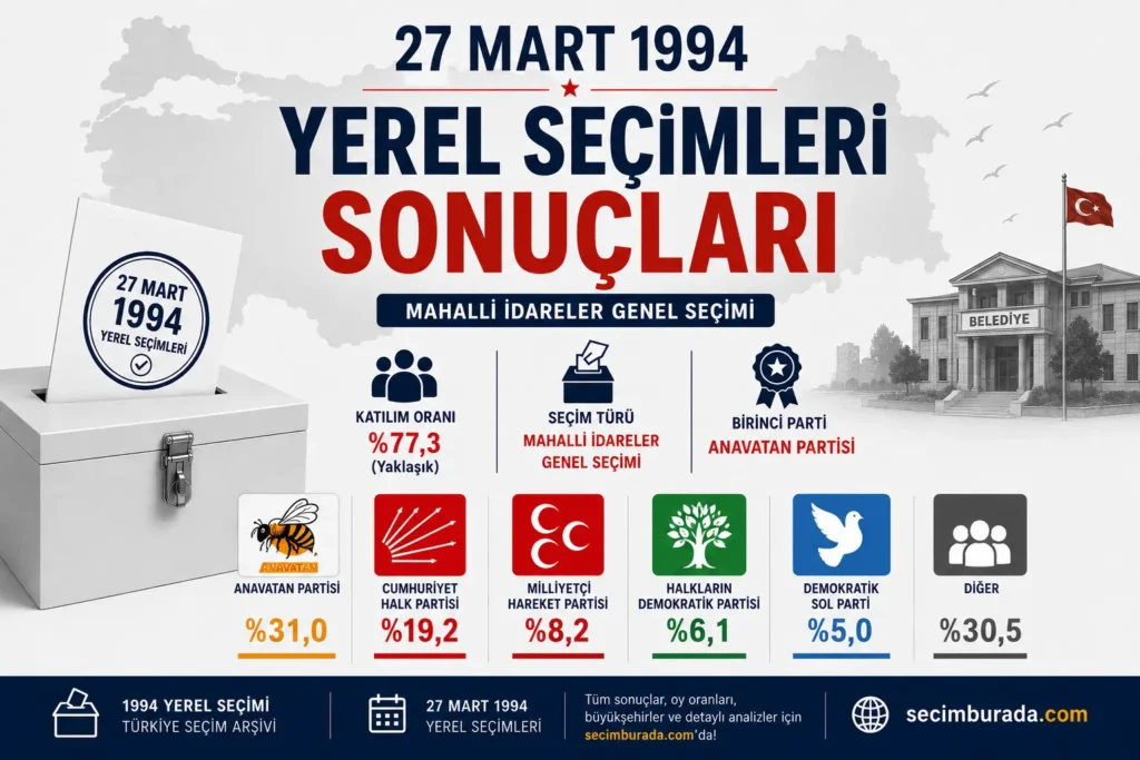 27 Mart 1994 Yerel Seçimleri Sonuçları