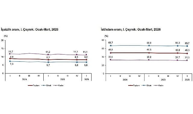 İşgücü İstatistikleri, I. Çeyrek: Ocak-Mart, 2026