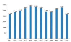 Sinema ve Gösteri Sanatları İstatistikleri