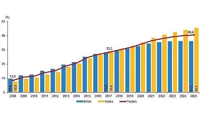 Ulusal Eğitim İstatistikleri