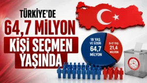 Türkiye’de 64.7 milyon kişi seçmen yaşında